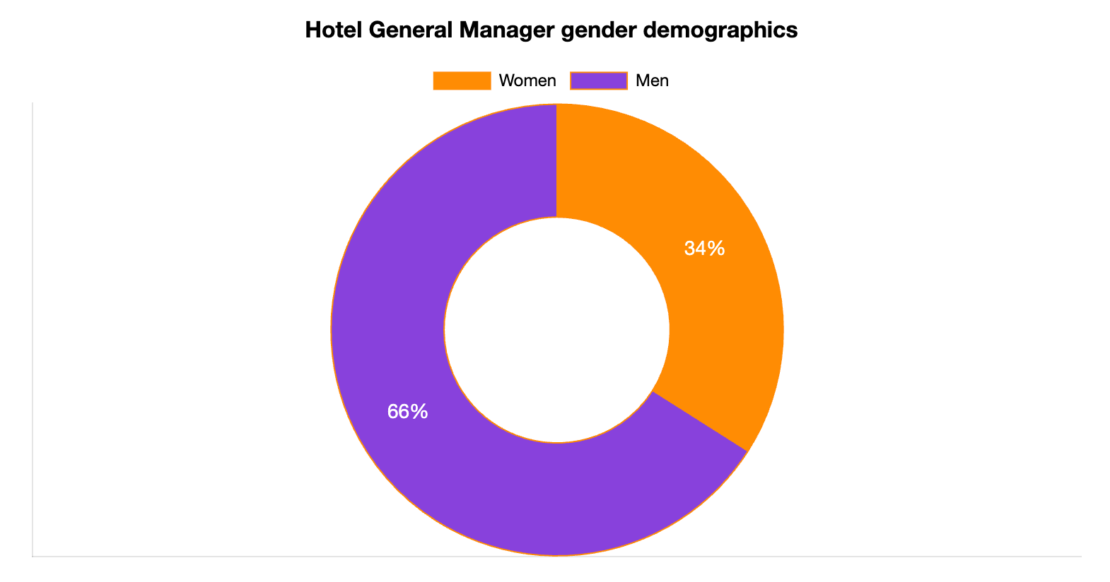 Hotel General Manager Gender Statistics